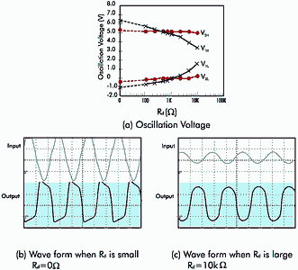 Figure 7. Oscillation characteristics when damping resistance Rd is changed